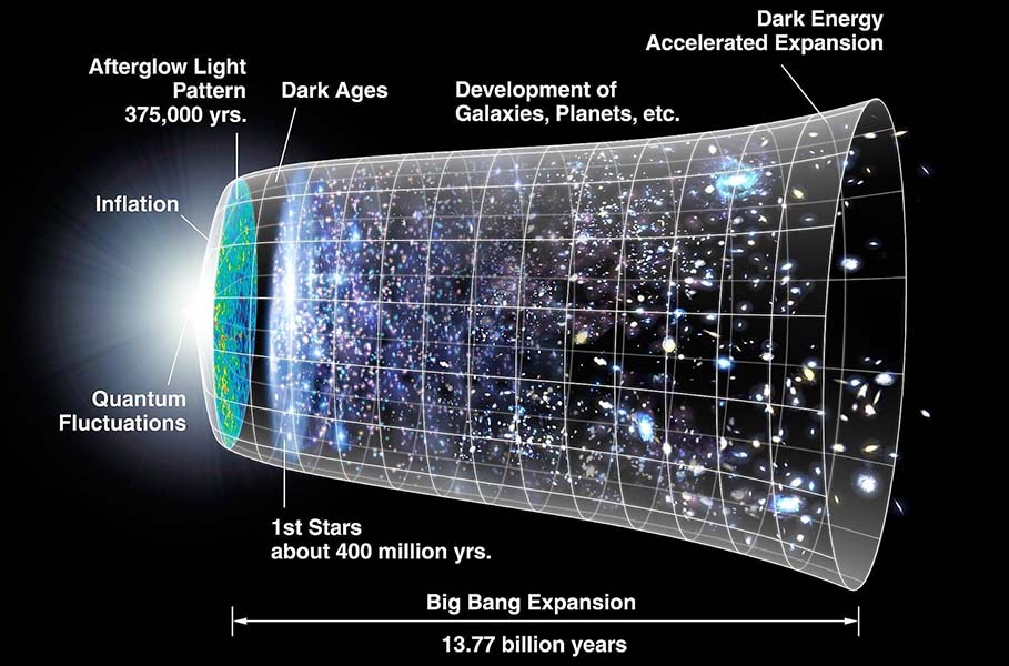 A schematic history of the universe, with time running left to right from the Big Bang to today. 