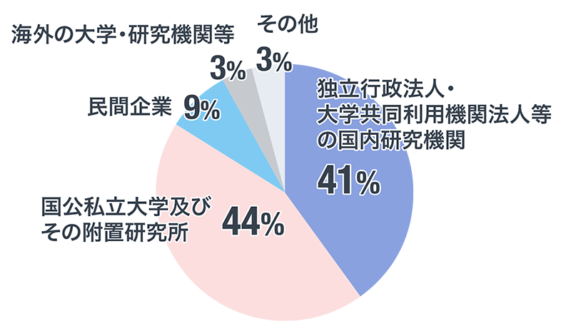 NAOJフェローの転出先