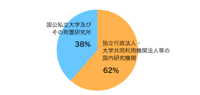 NAOJフェローの転出先