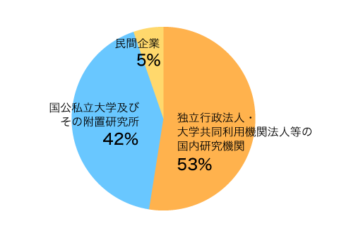 NAOJフェローの転出先