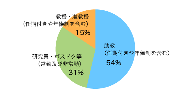 NAOJフェロー退職後のポジション