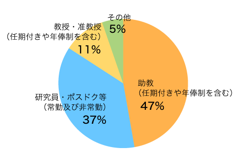 NAOJフェロー退職後のポジション