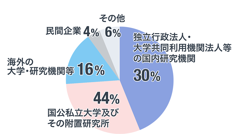 プロジェクト研究員の転出先