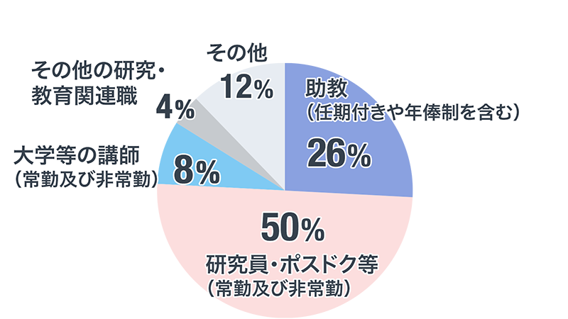 プロジェクト研究員退職後のポジション