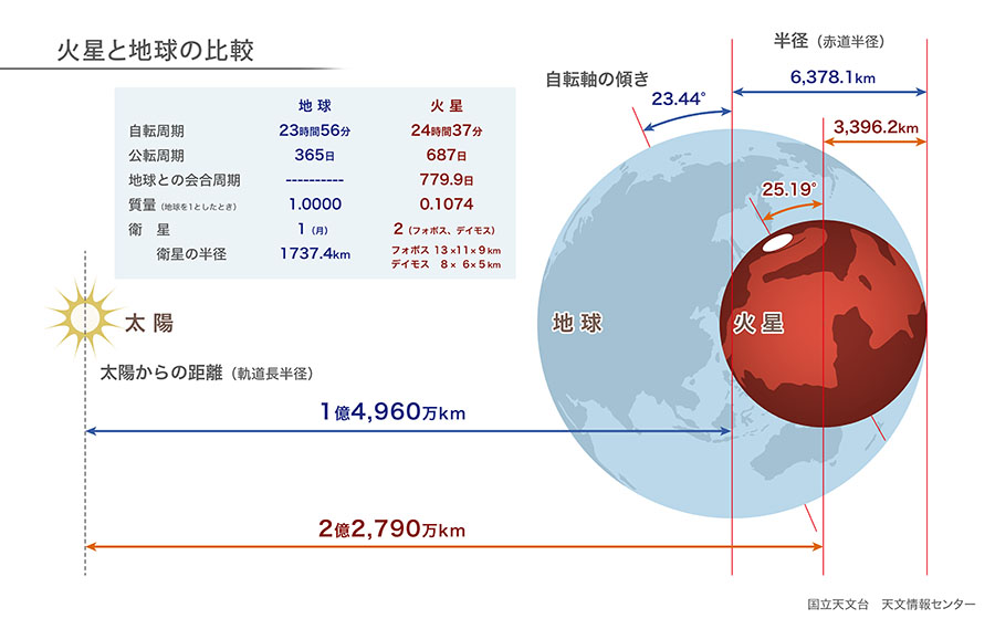 地球と火星の比較