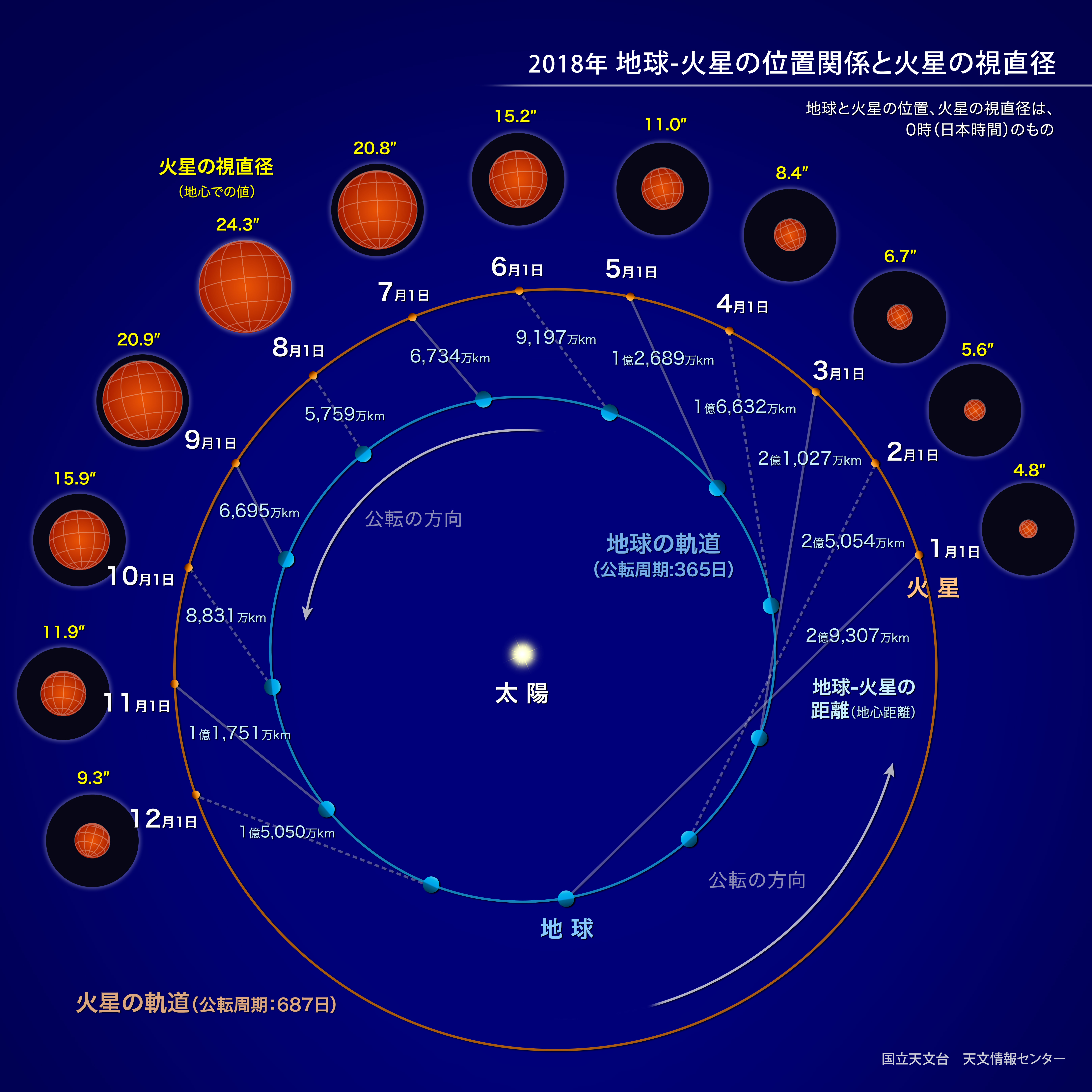 接近 火星