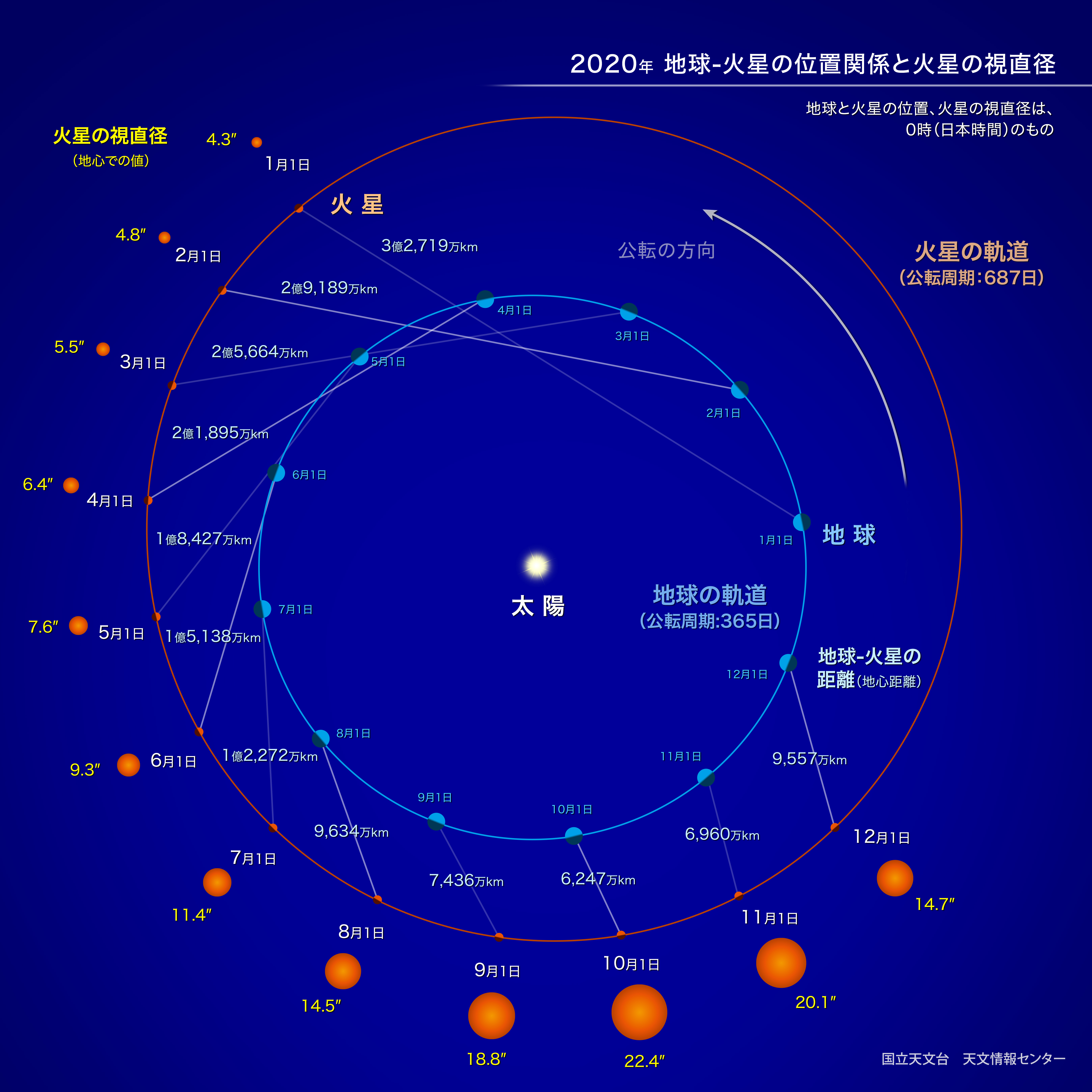 自然科学研究機構 国立天文台火星の接近とは