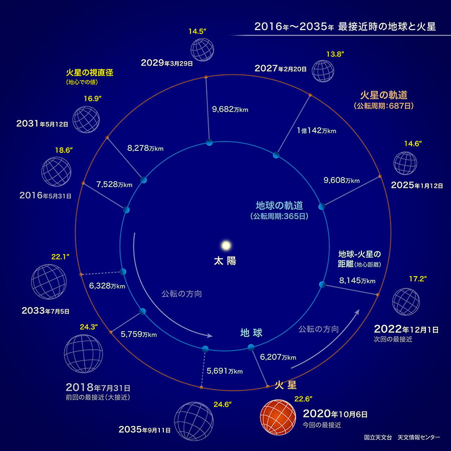 2016年から2035年 最接近時の地球と火星の位置関係