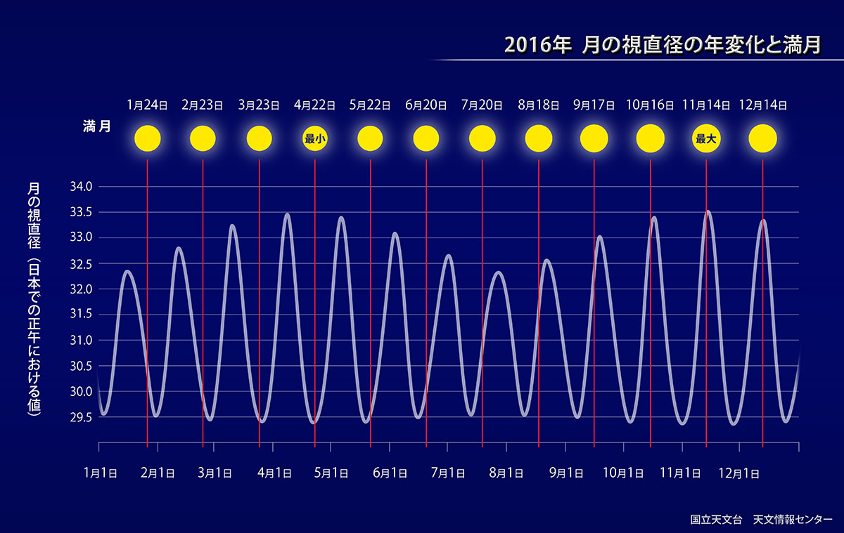 今年最小の満月 国立天文台 Naoj