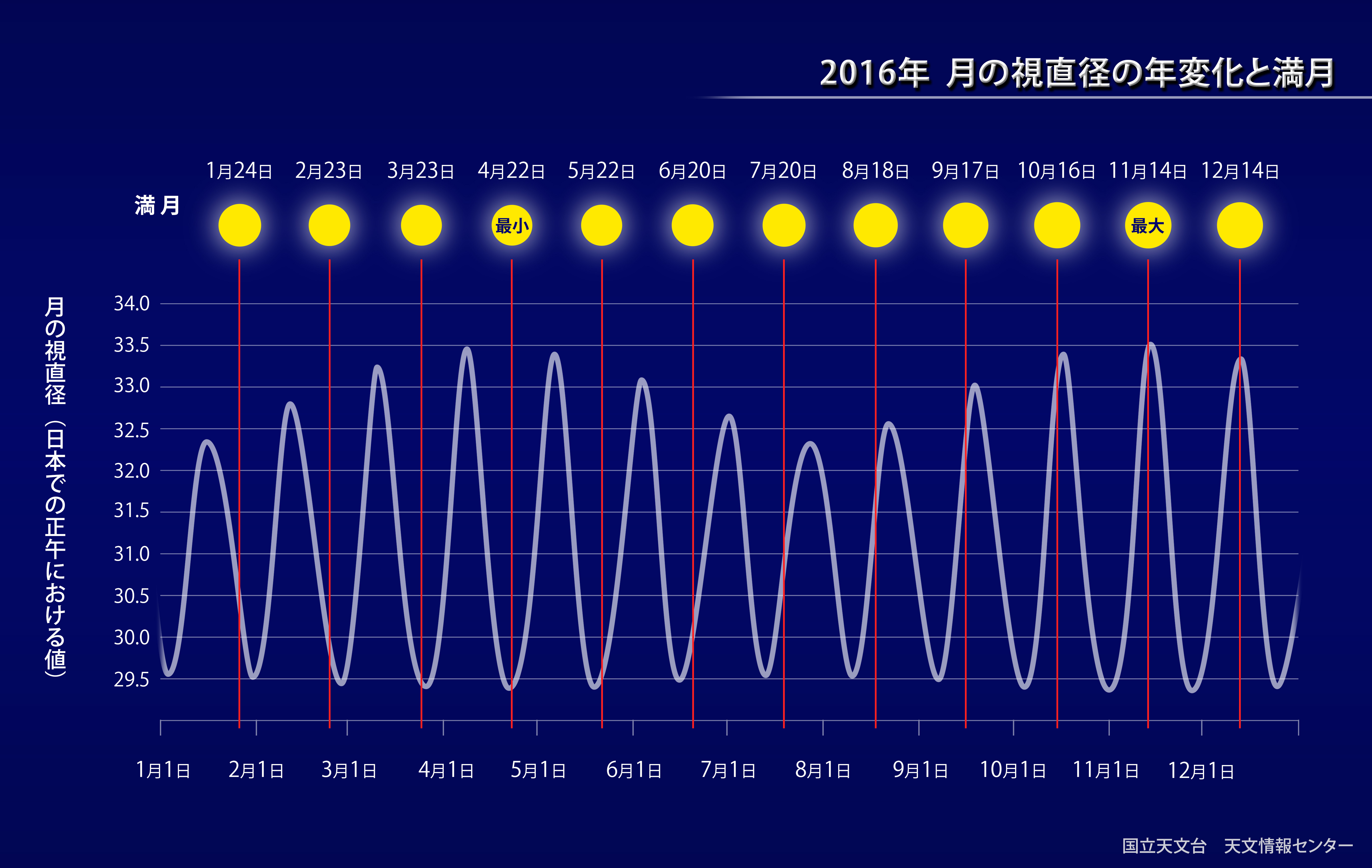 今年最大の満月 国立天文台 Naoj