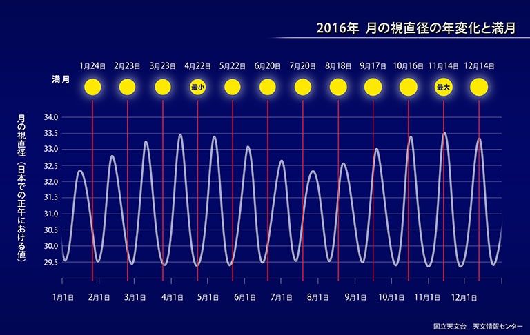 今年最大の満月 国立天文台 Naoj