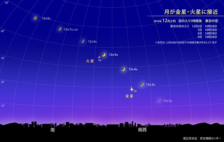 月が金星 火星に接近 国立天文台 Naoj