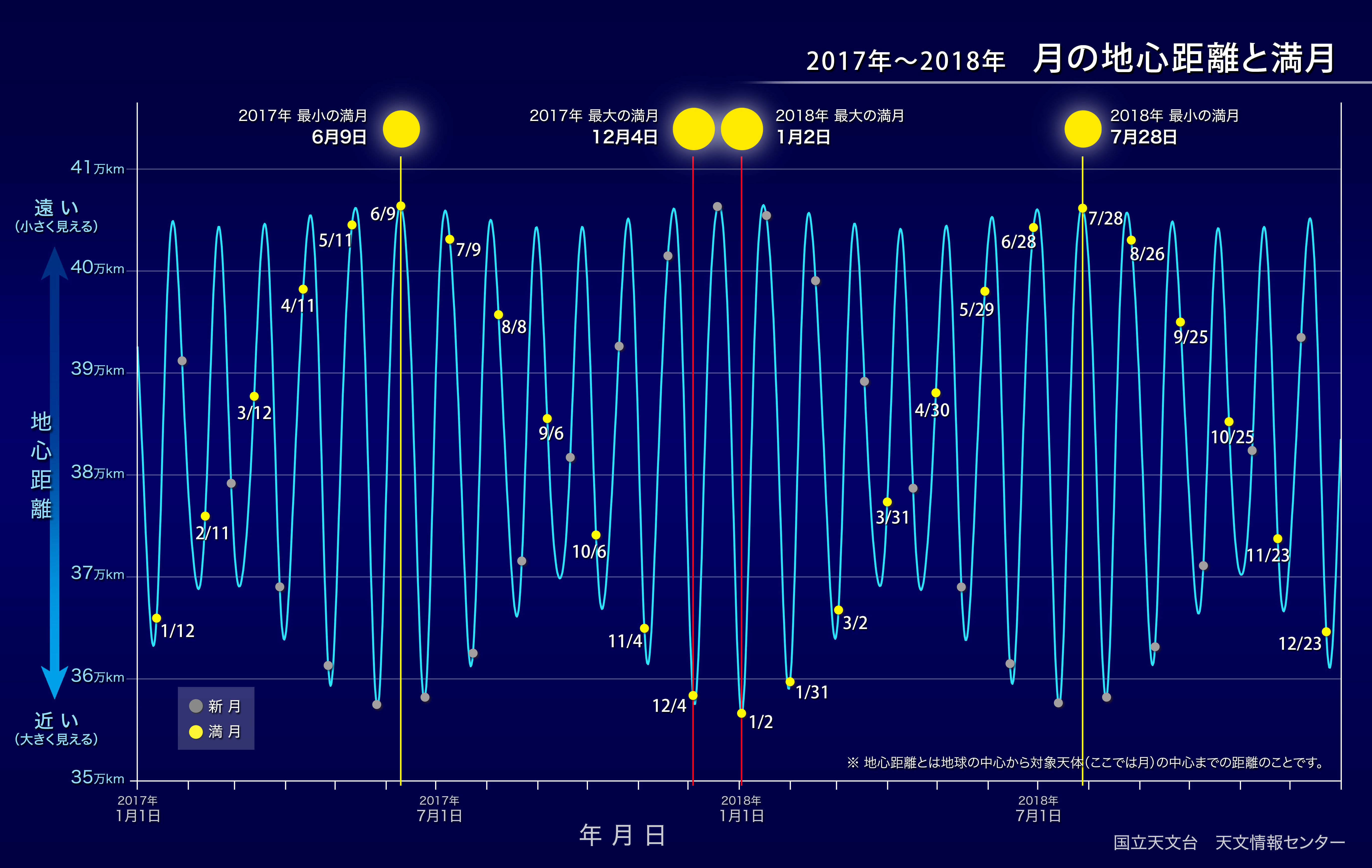 17年最小の満月 17年6月 国立天文台 Naoj