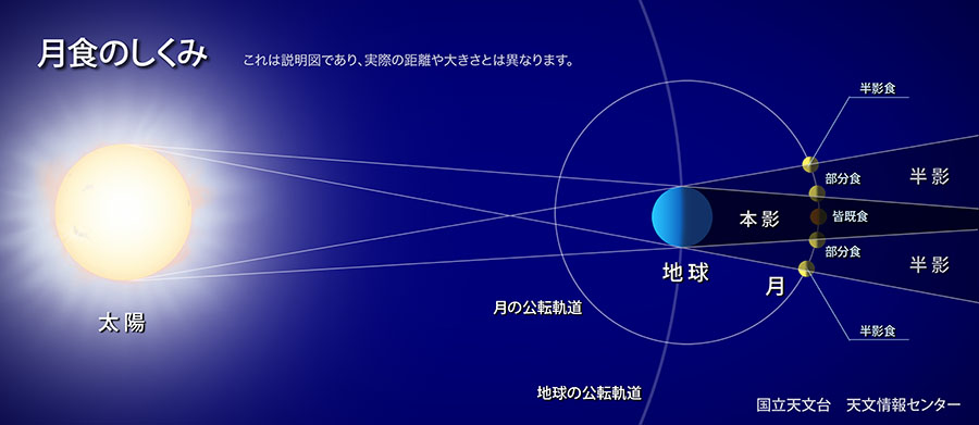 月食の仕組みを解説した図