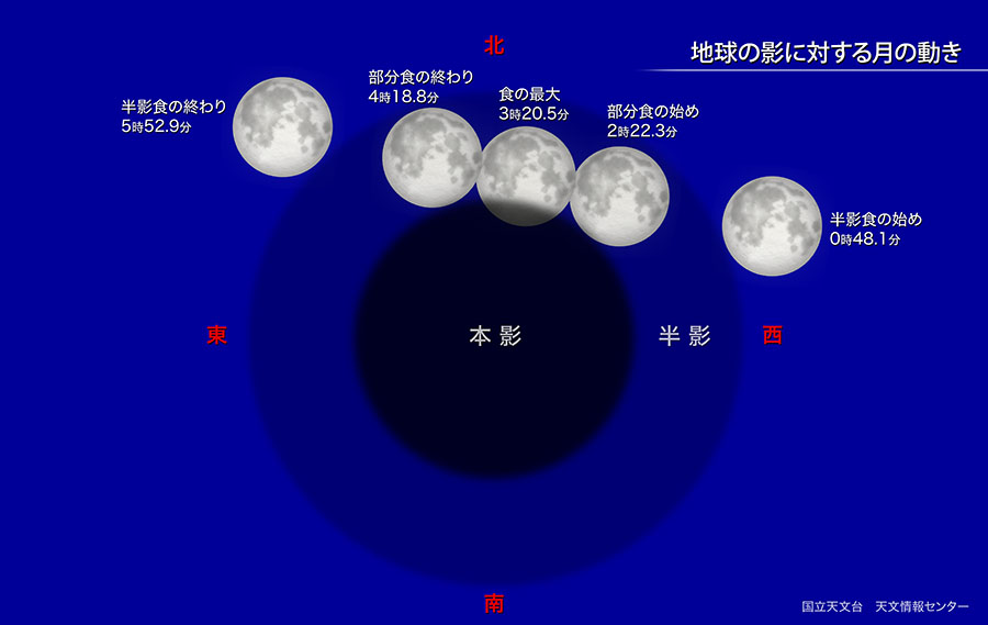 地球の影に対する月の動き