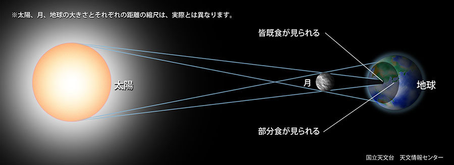 太陽、月、地球の関係図