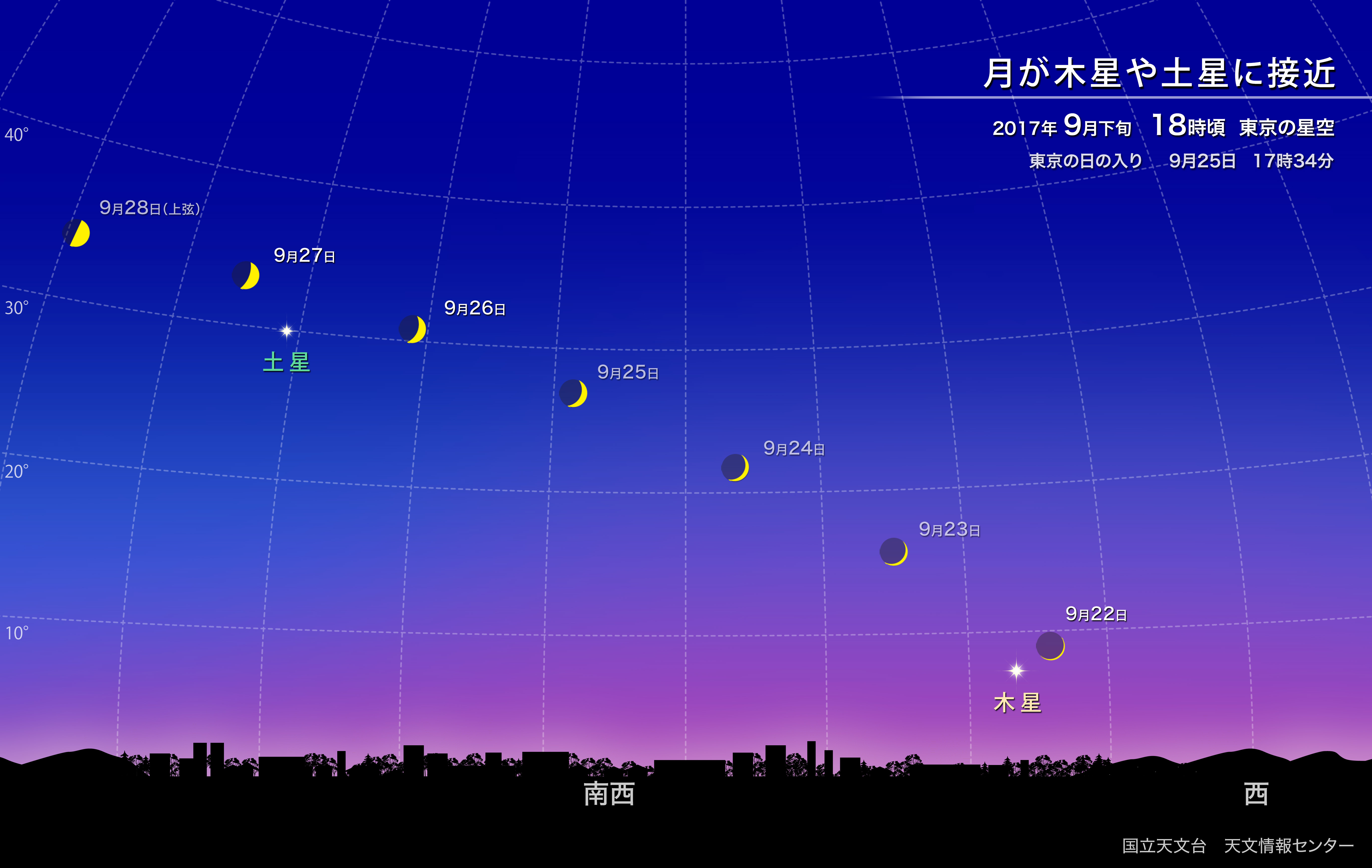 月が木星や土星に接近（2017年9月） | 国立天文台(NAOJ)