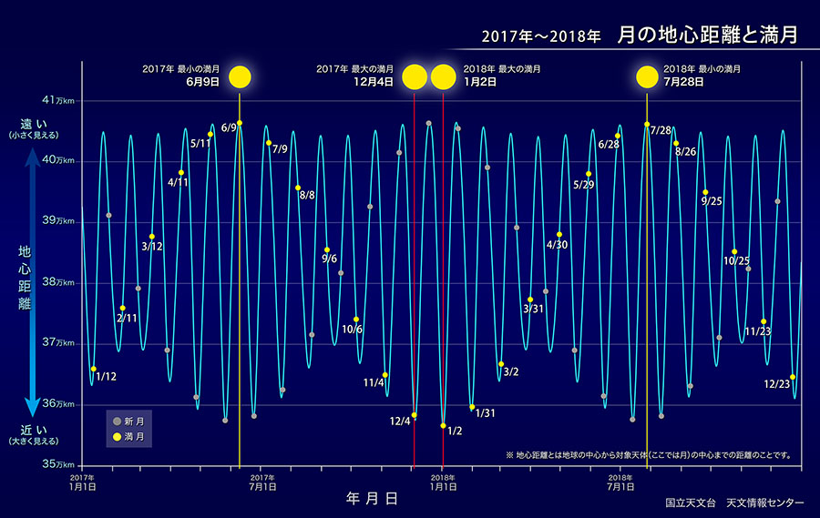 2017年から2018年の月の地心距離と満月の日付を表した図