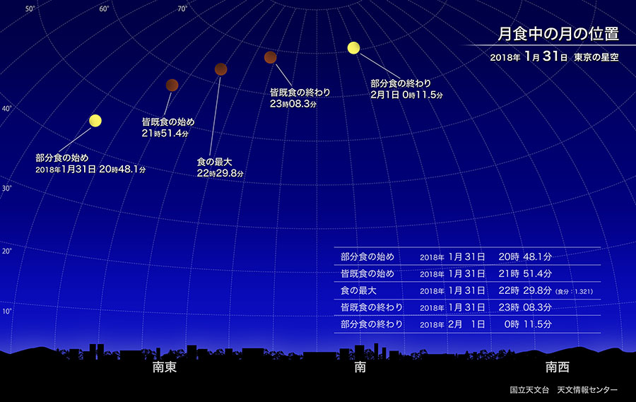 2018年1月31日の皆既月食について月食中の月の位置を示した図