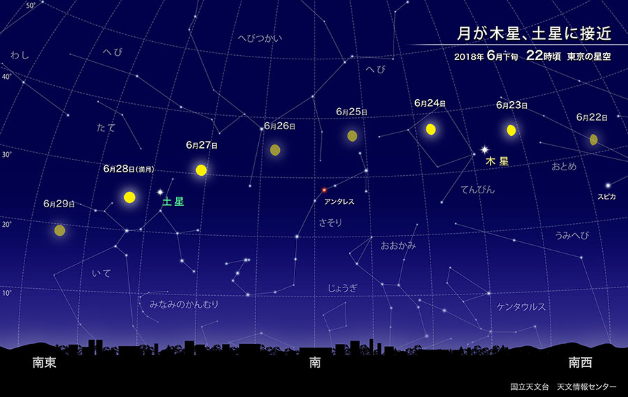 月が木星 土星に接近 18年6月 国立天文台 Naoj