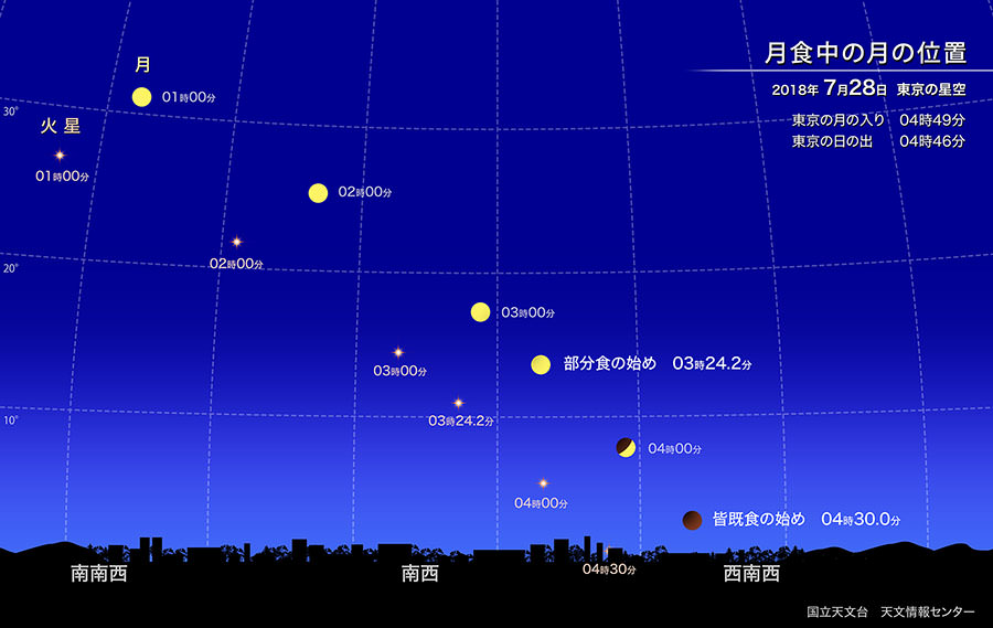 皆既月食 18年7月28日 国立天文台 Naoj