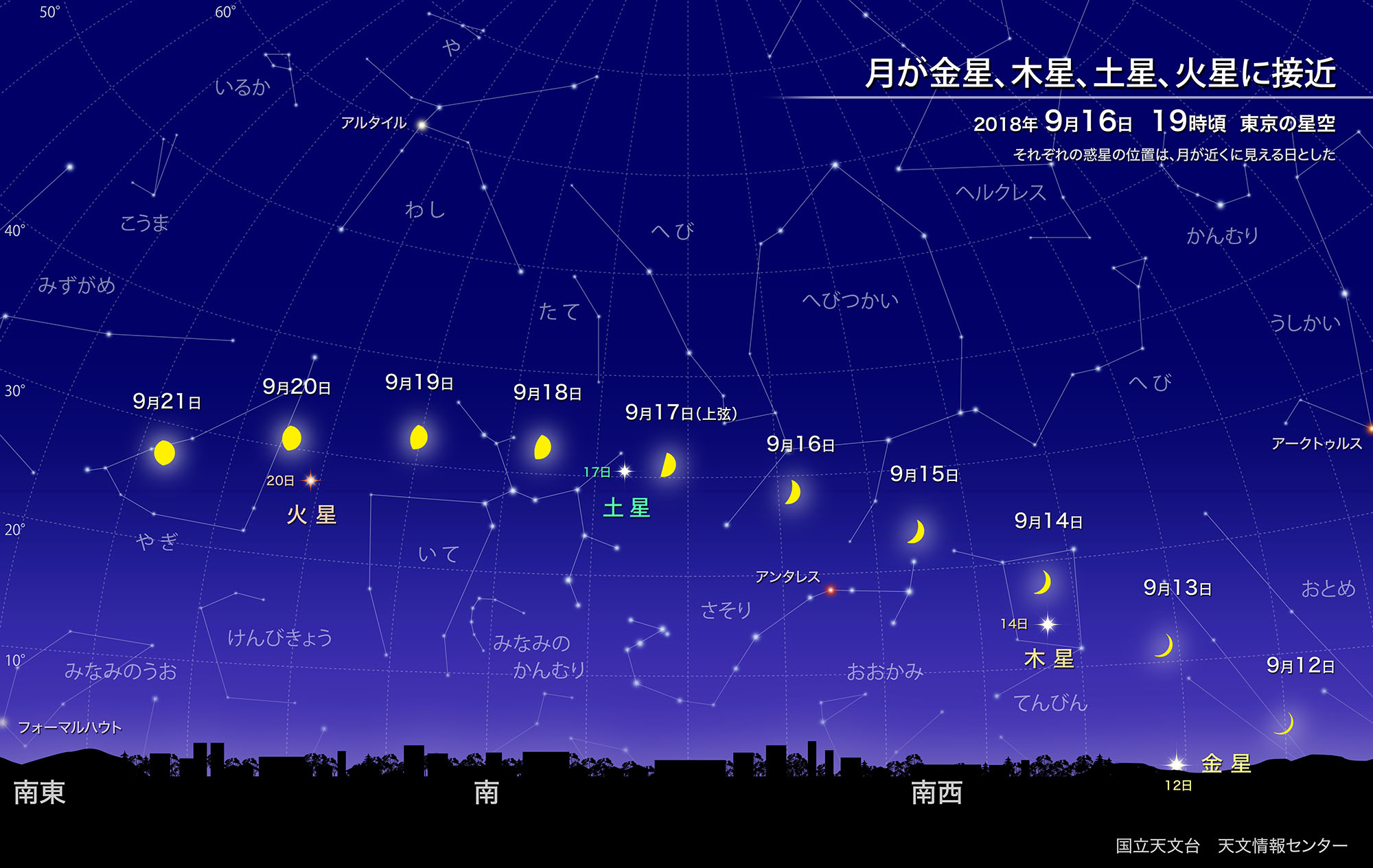 月が金星、木星、土星、火星に接近（2018年9月）