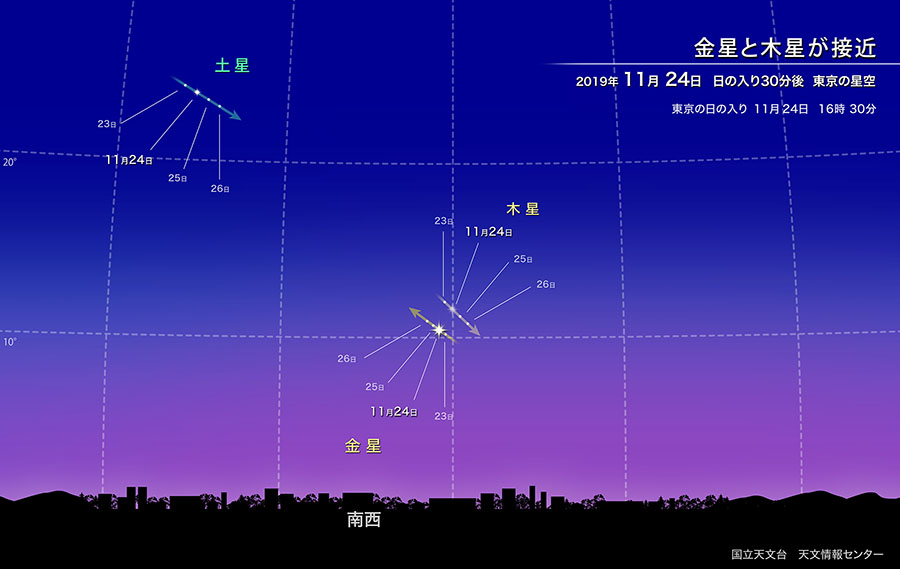 金星と木星が接近 2019年11月24日 日の入り30分後の東京の空