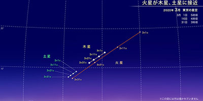 東京の星空 カレンダー 惑星 年3月 国立天文台 Naoj