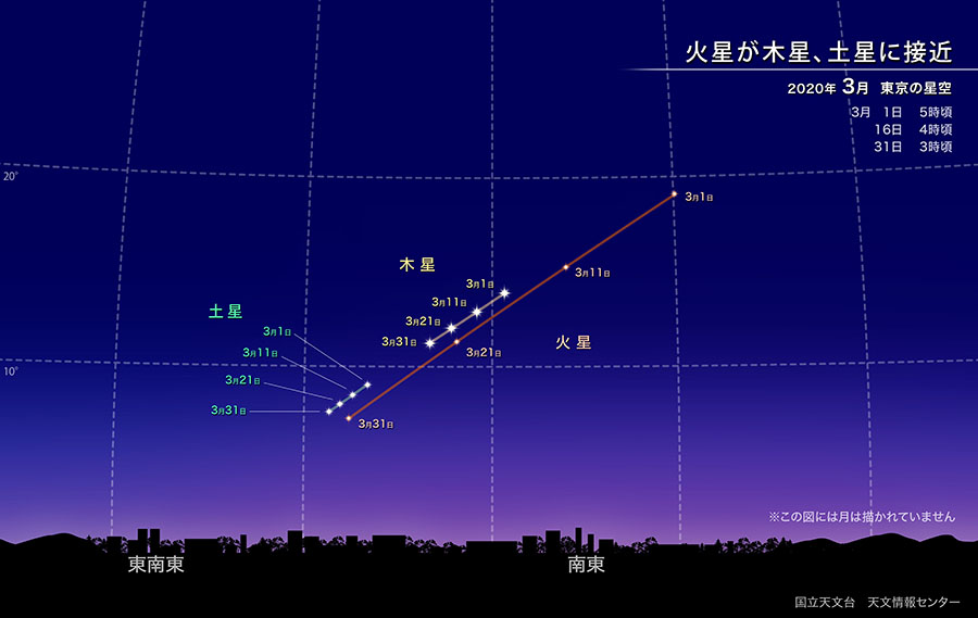 火星、木星、土星の動き 2020年3月 東京の星空