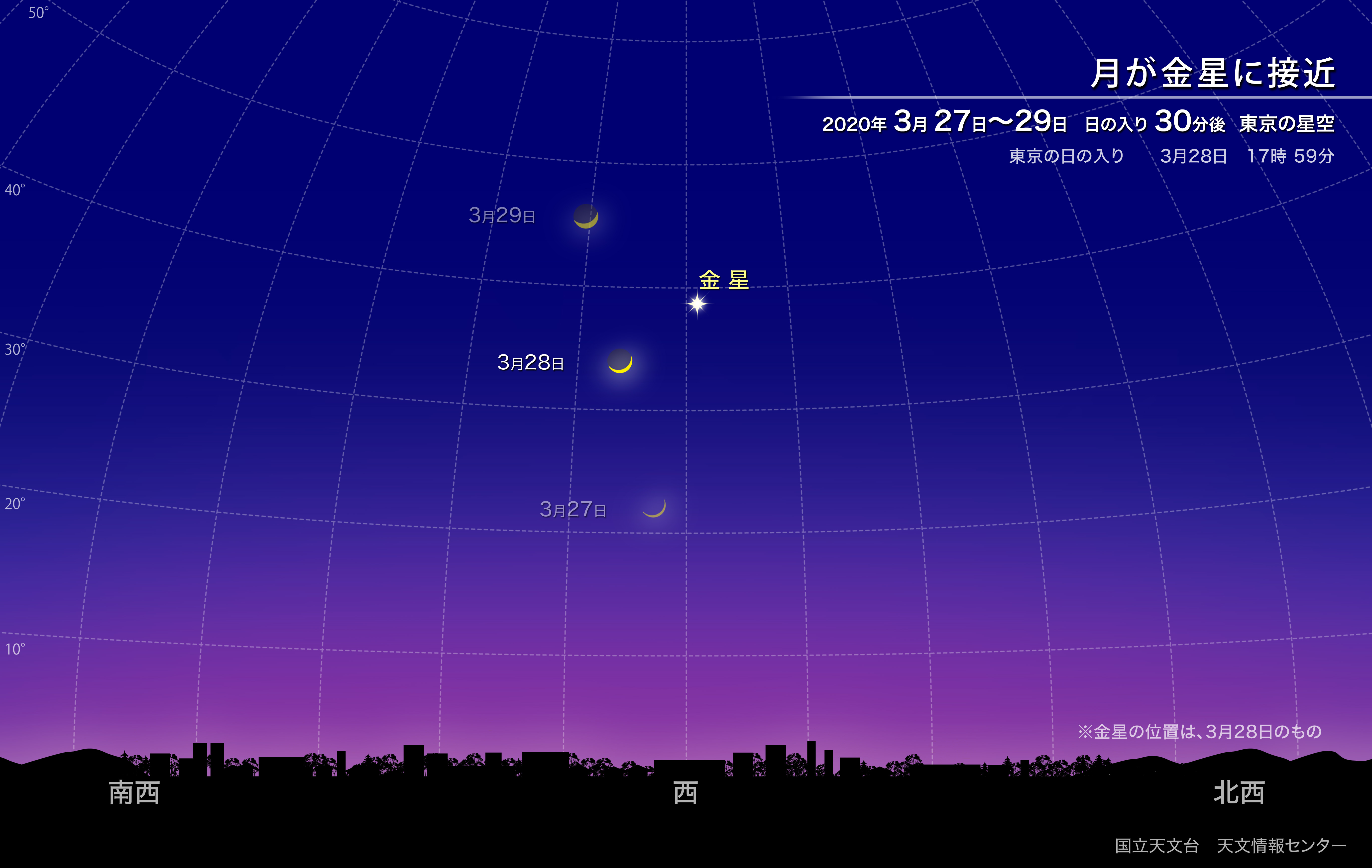 月が金星に接近（2020年3月）