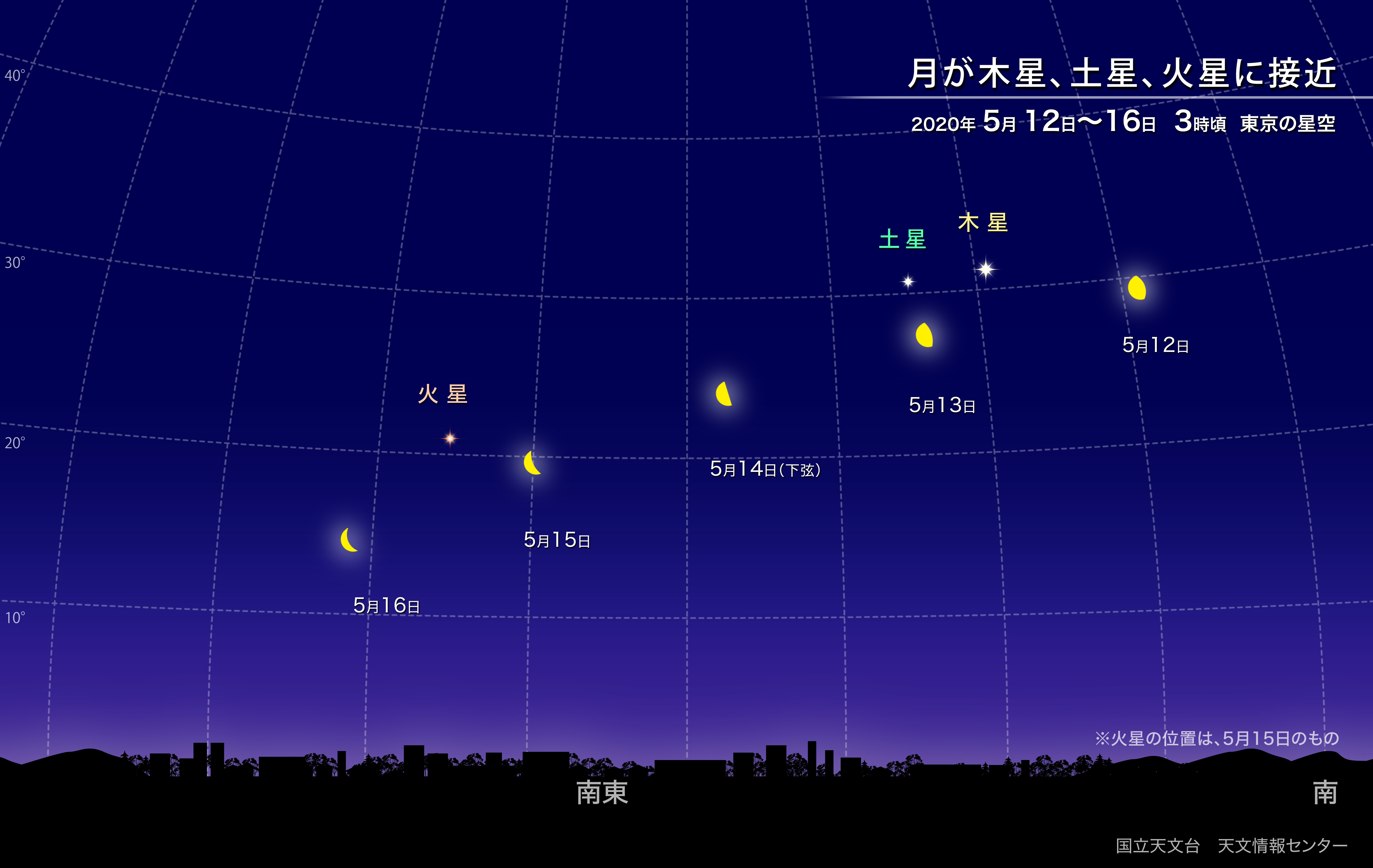 月が木星 土星 火星に次々と接近 年5月 国立天文台 Naoj