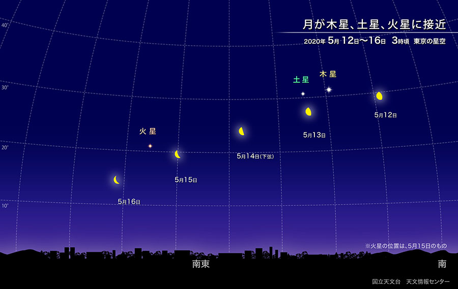 月が木星、土星、火星に接近 2020年5月12日から16日3時頃 東京の星空