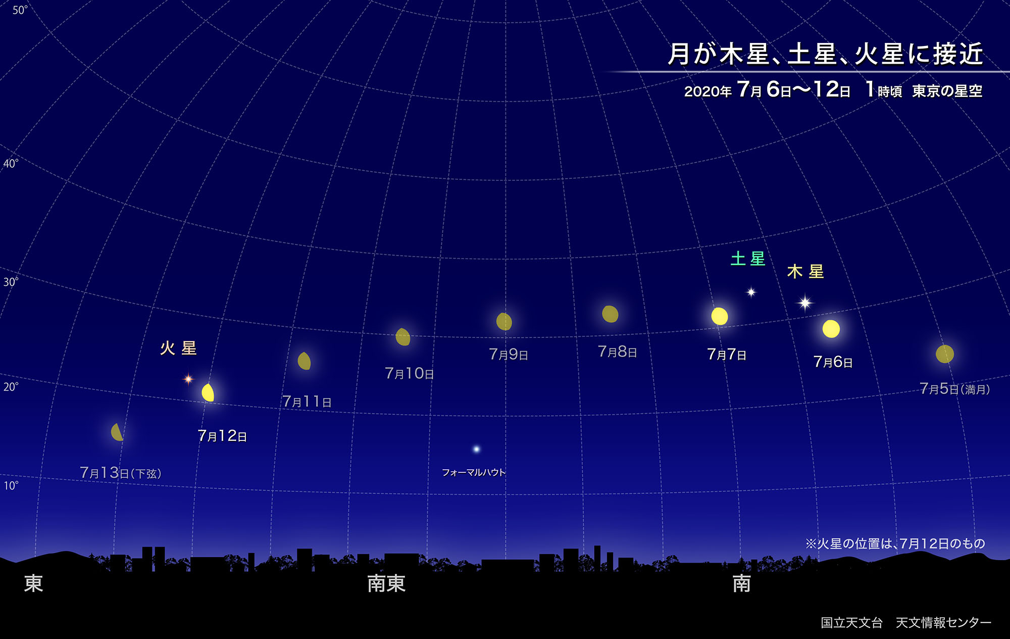 月が木星、土星、火星に接近（2020年7月） | 国立天文台(NAOJ)