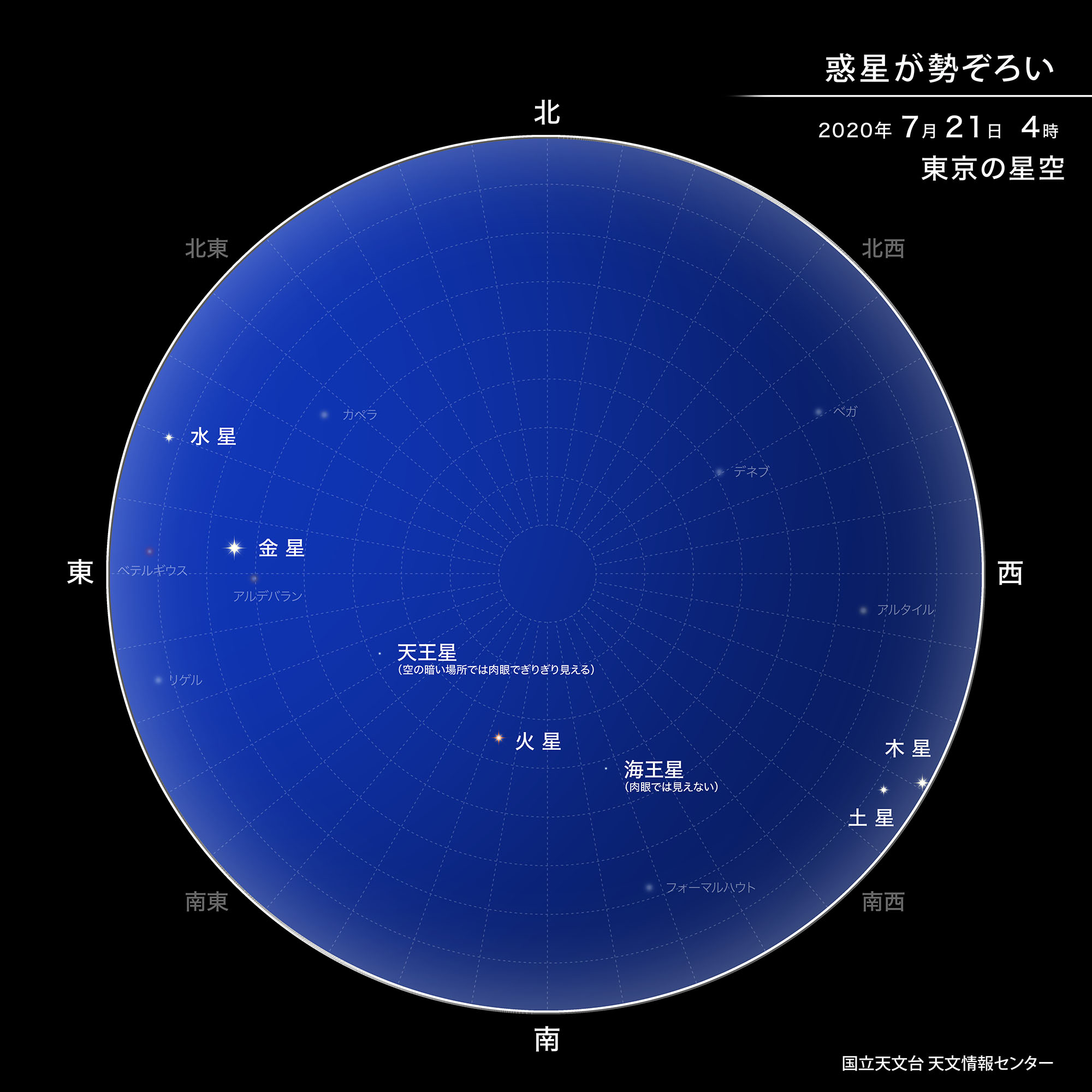 惑星が勢ぞろい（2020年7月）