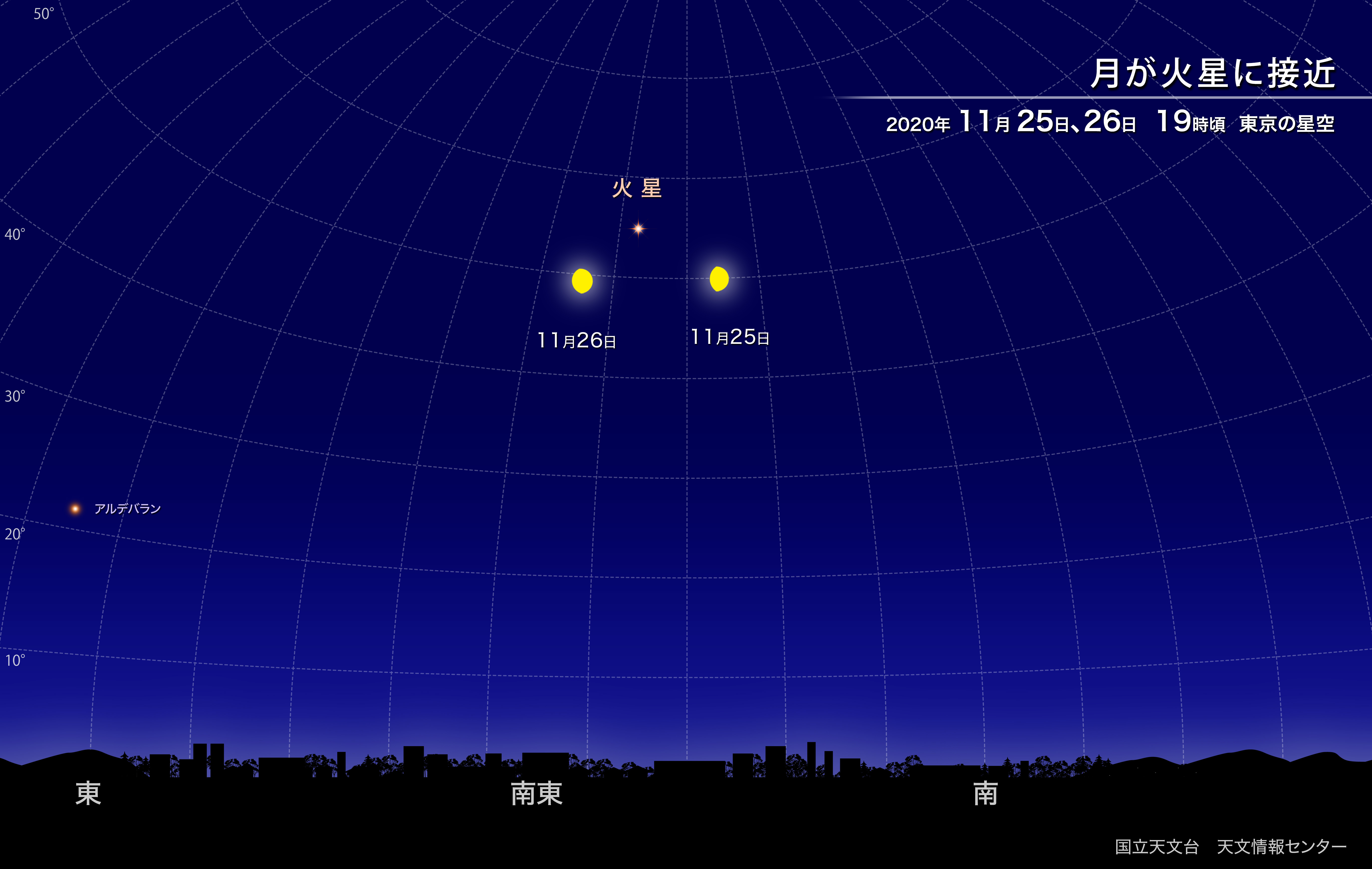 月が火星に接近 2020年11月 国立天文台 Naoj