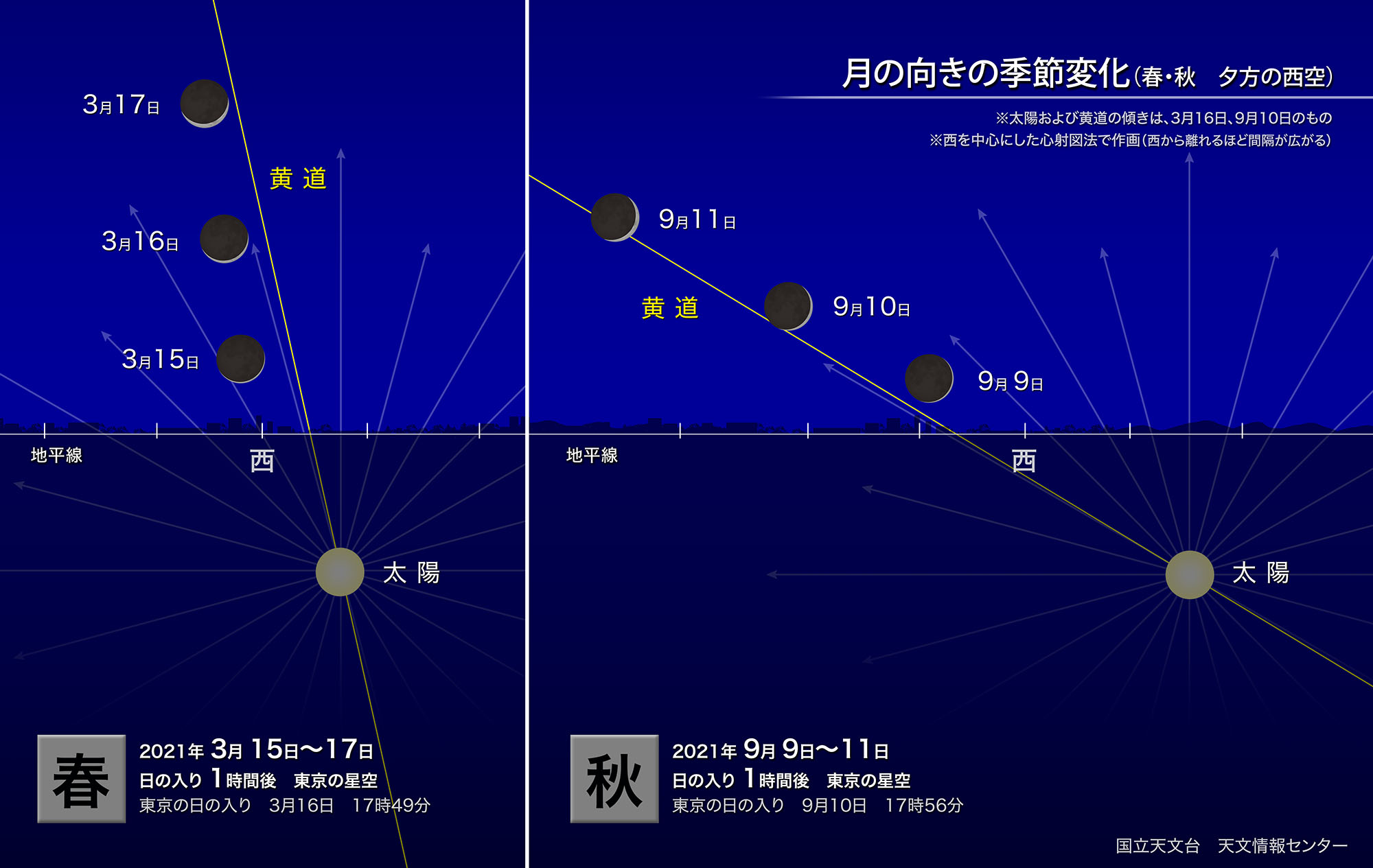 月の向きに注目 21年3月 国立天文台 Naoj