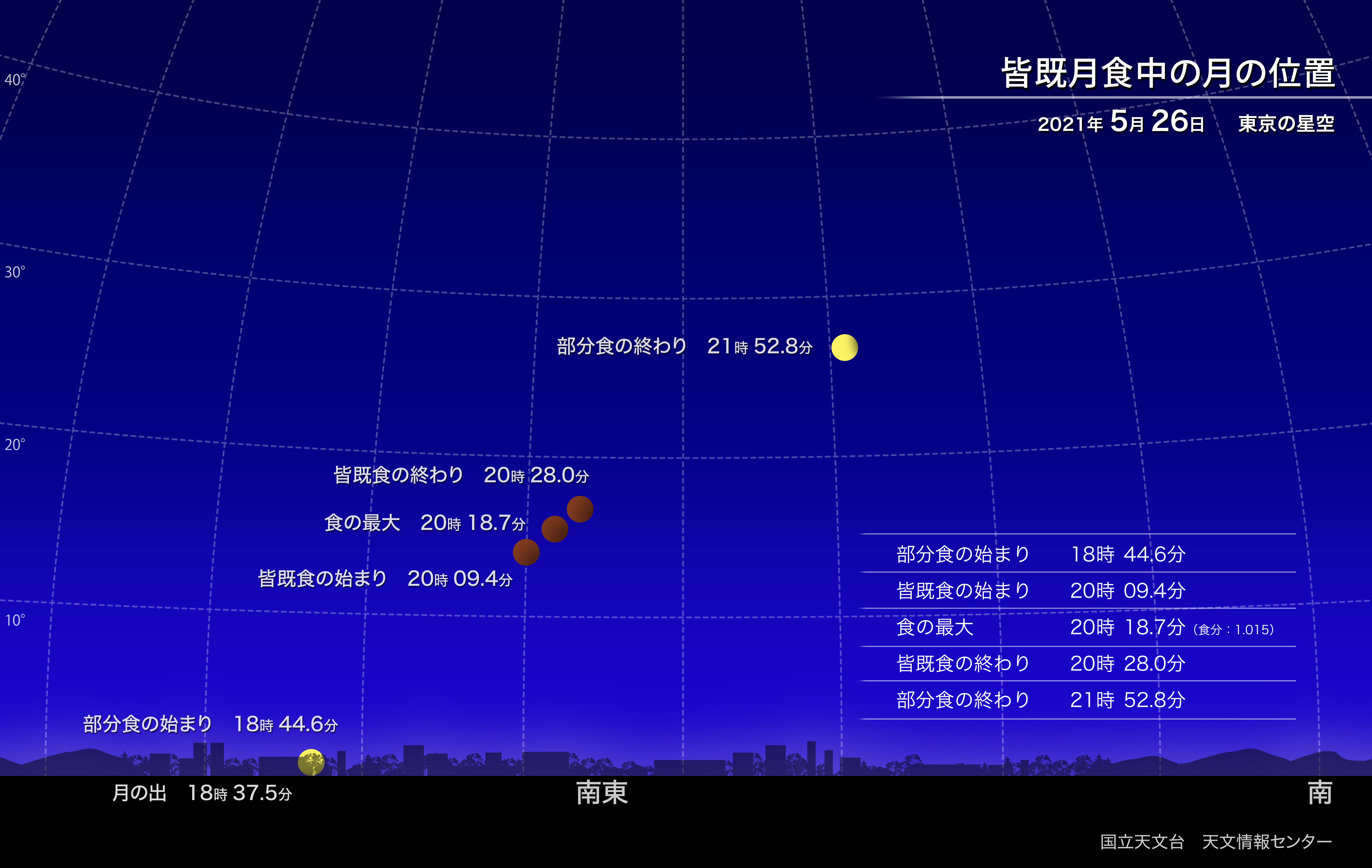 皆既月食 21年5月 国立天文台 Naoj