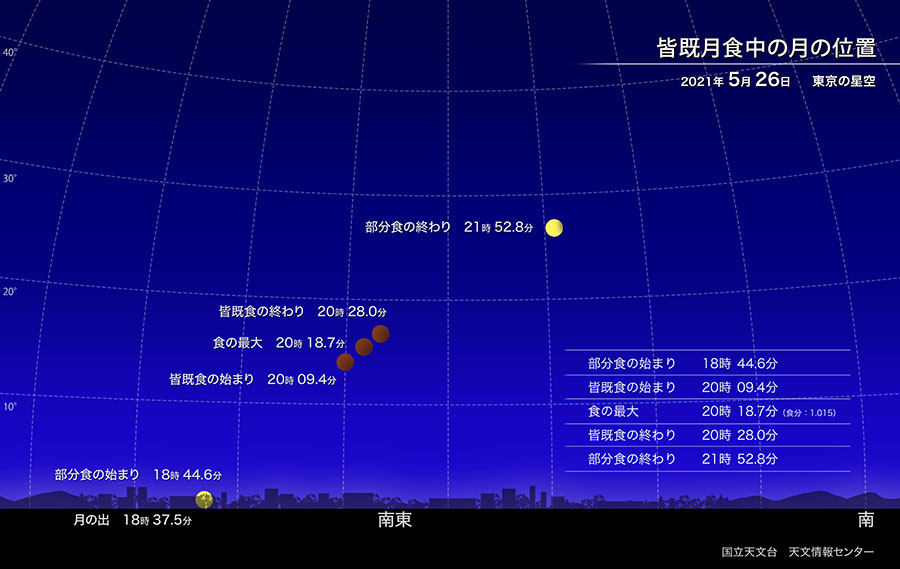 皆既月食 2021年5月26日 月食中の月の位置