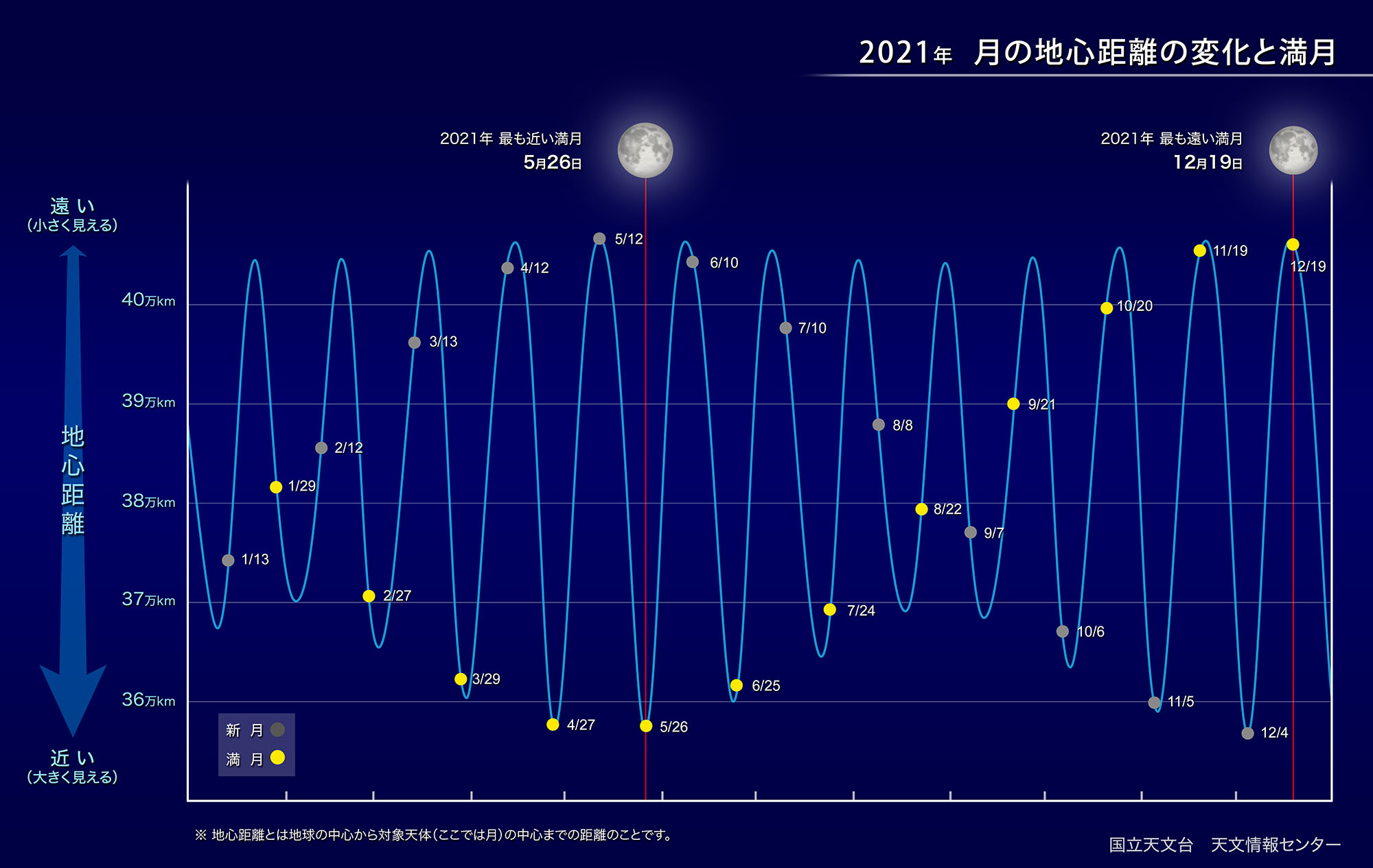 に 日 こと の 満月 する