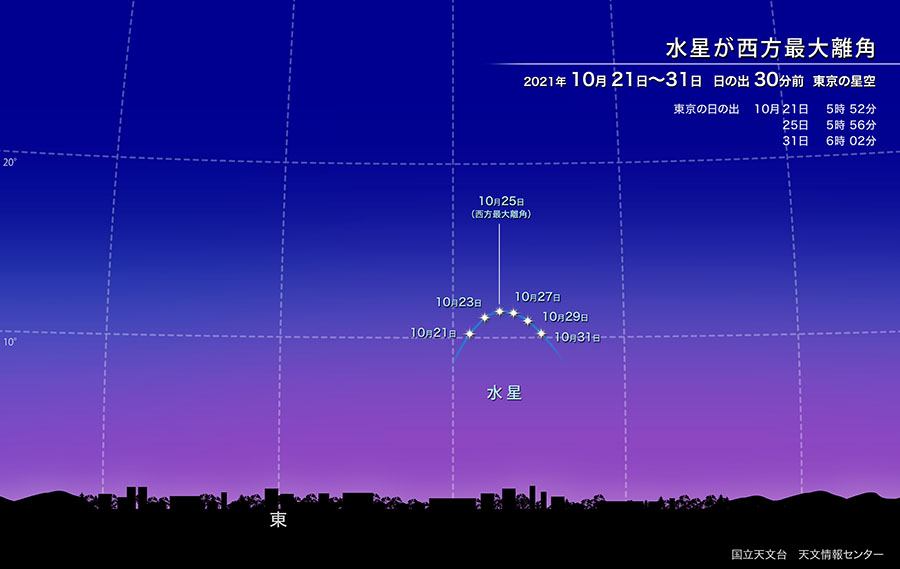水星が西方最大離角 2021年10月21日~31日 日の出30分前 東京の星空