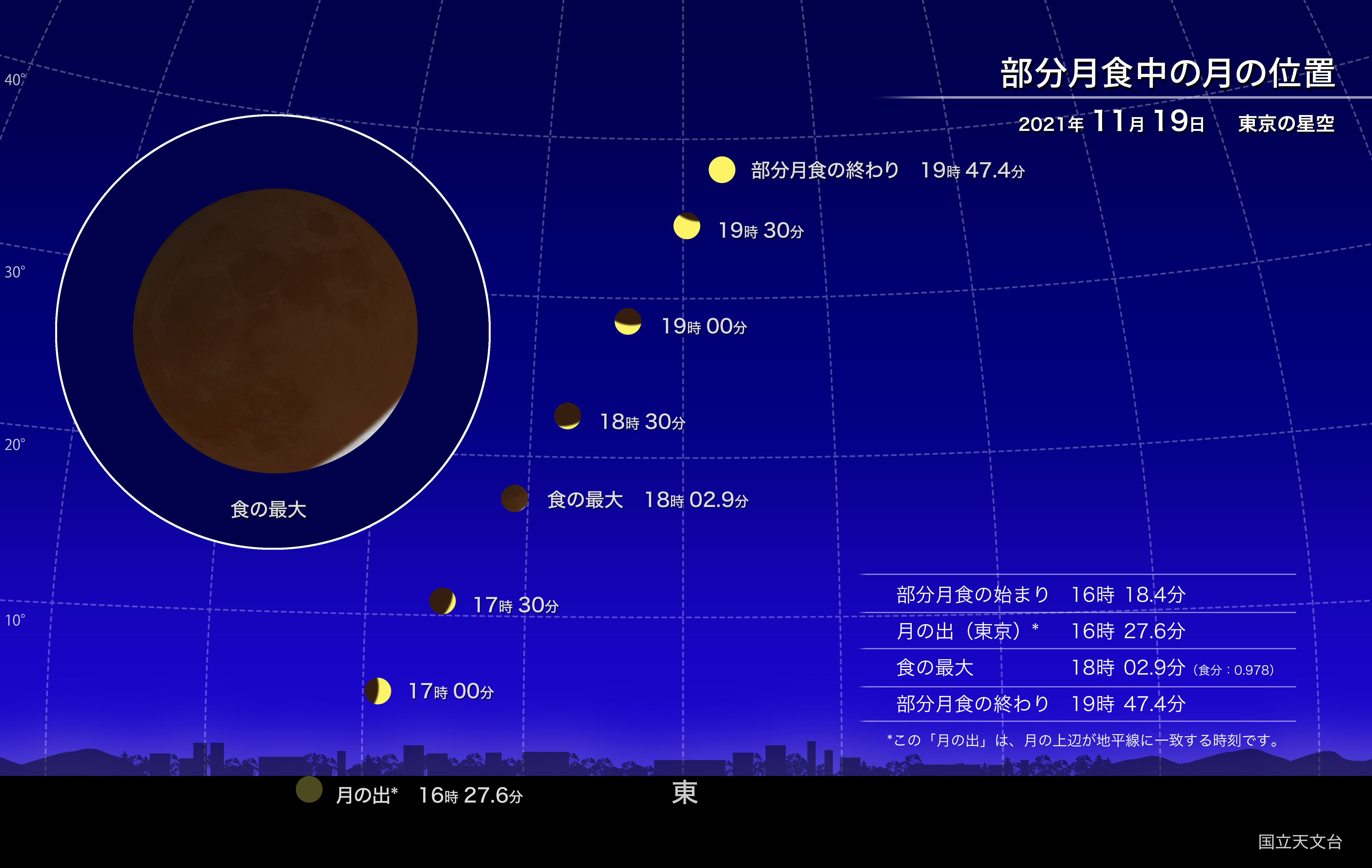 11月19日は部分月食 21年11月 国立天文台 Naoj