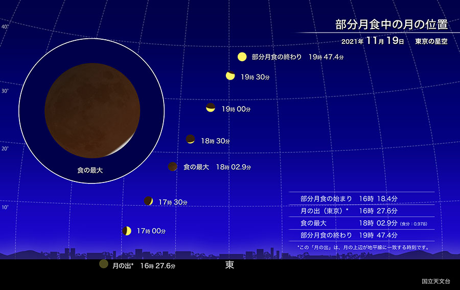 部分月食中の月の位置　2021年11月19日 東京の星空