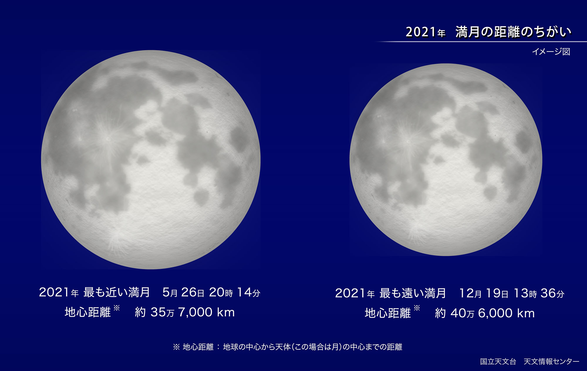 21年地球から最も遠い満月 21年12月 国立天文台 Naoj