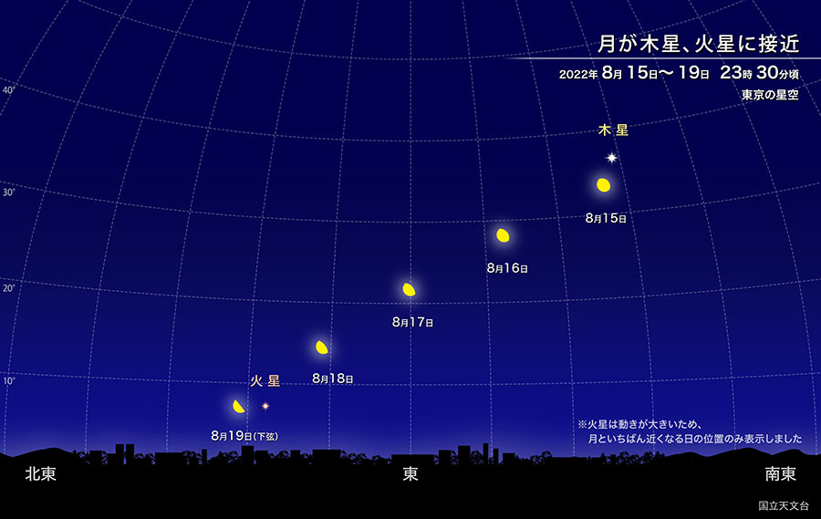 月が木星、火星に接近　2022年8月15日から19日　23時30分頃　東京の星空