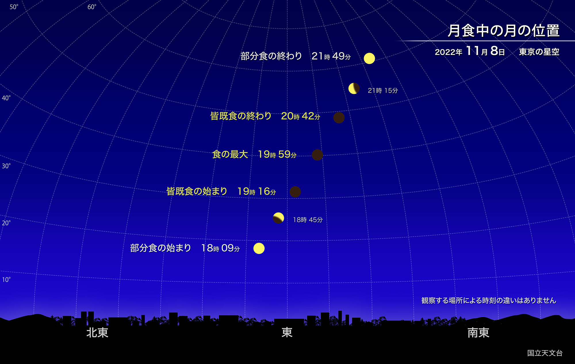 皆既月食・天王星食（2022年11月）