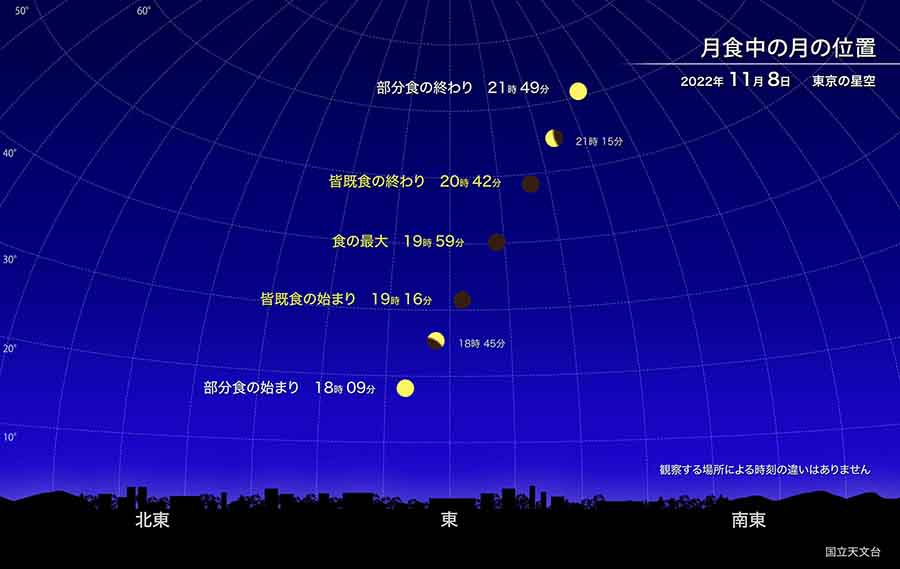 月食中の月の位置（2022年11月8日 皆既月食 東京での見え方）