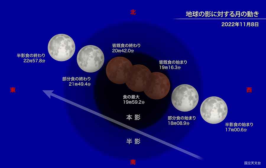 地球の影に対する月の動き（2022年11月8日 皆既月食）