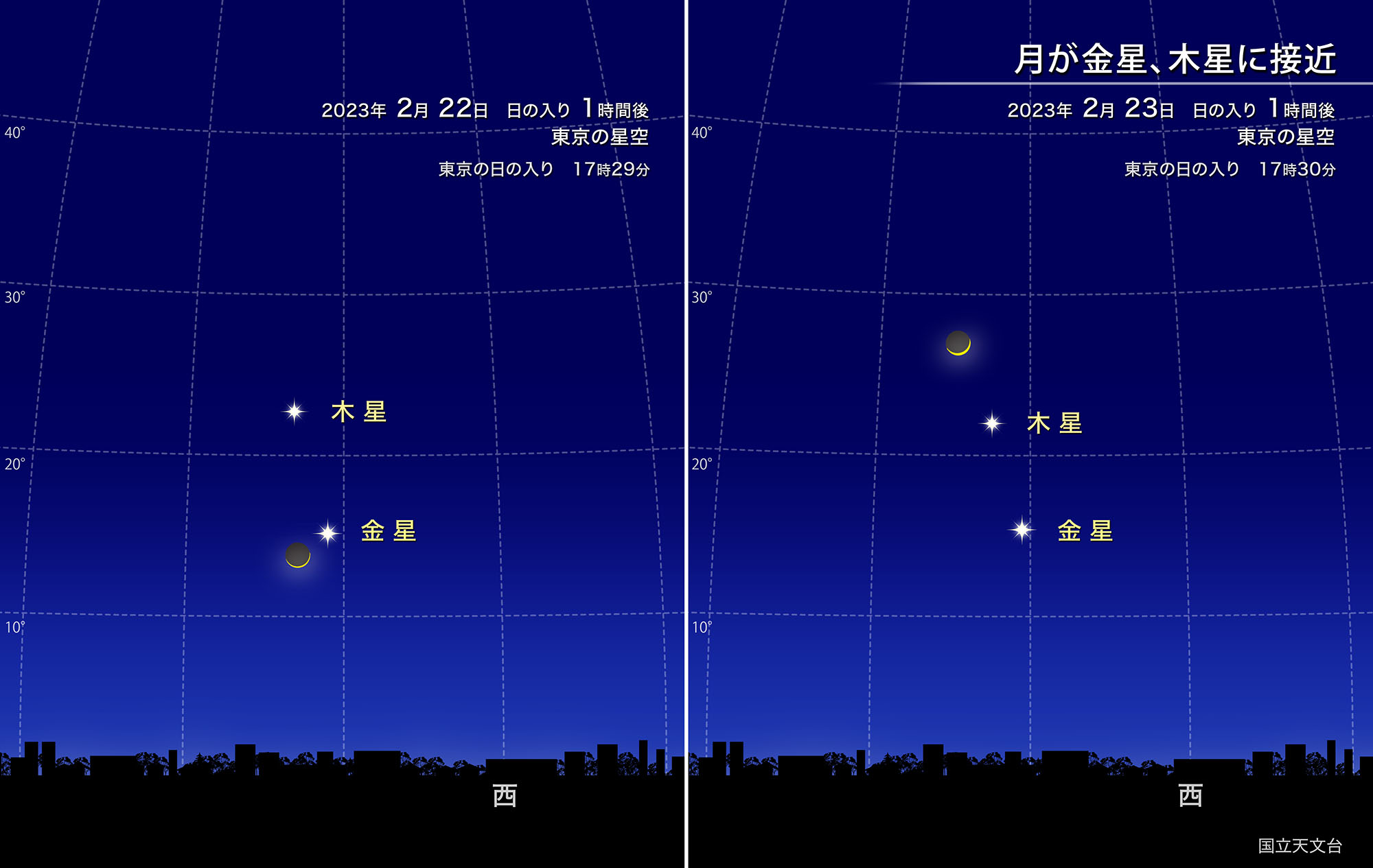 月が金星、木星に接近（2023年2月）