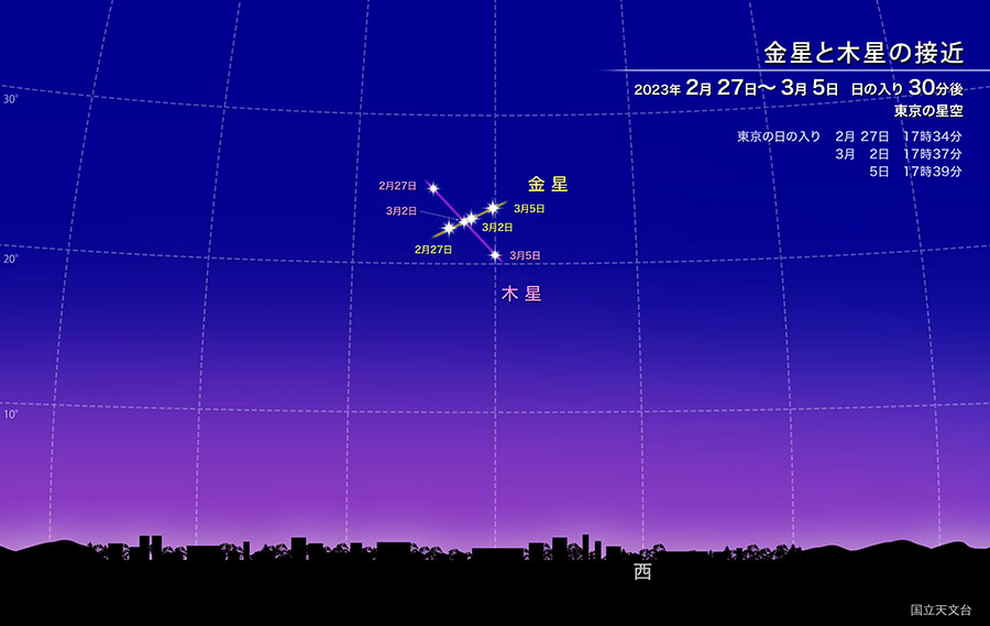 2月下旬から3月上旬の日の入り後、西の空で接近する金星と木星