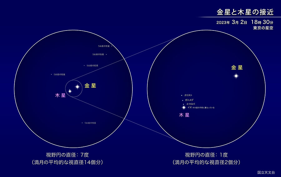 金星と木星の接近（視野円7度と1度での比較）